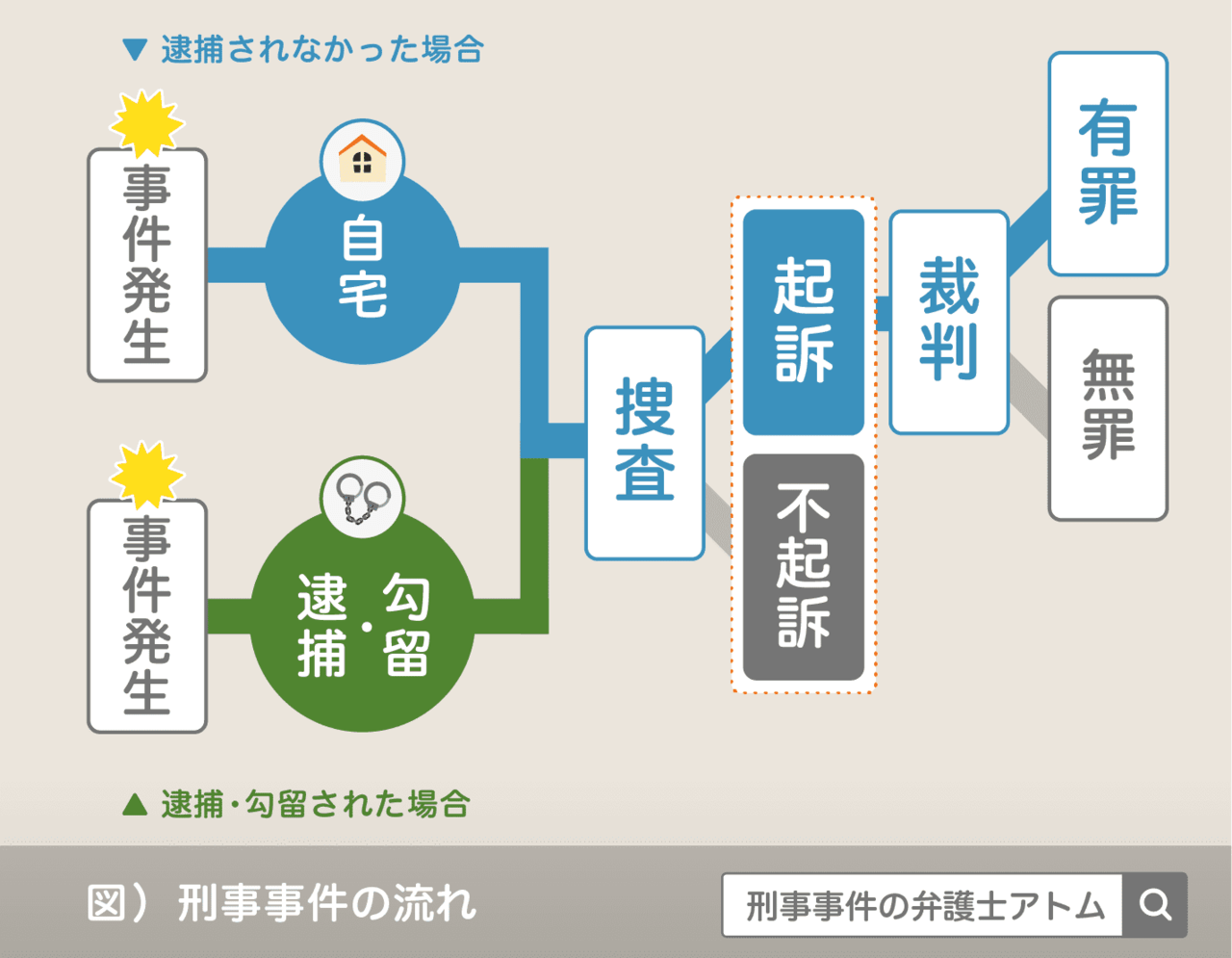 前歴 前科 違い