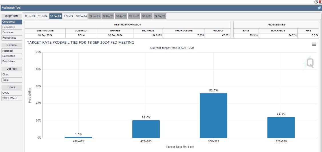 CME Watch Tool Réduction des taux en septembre