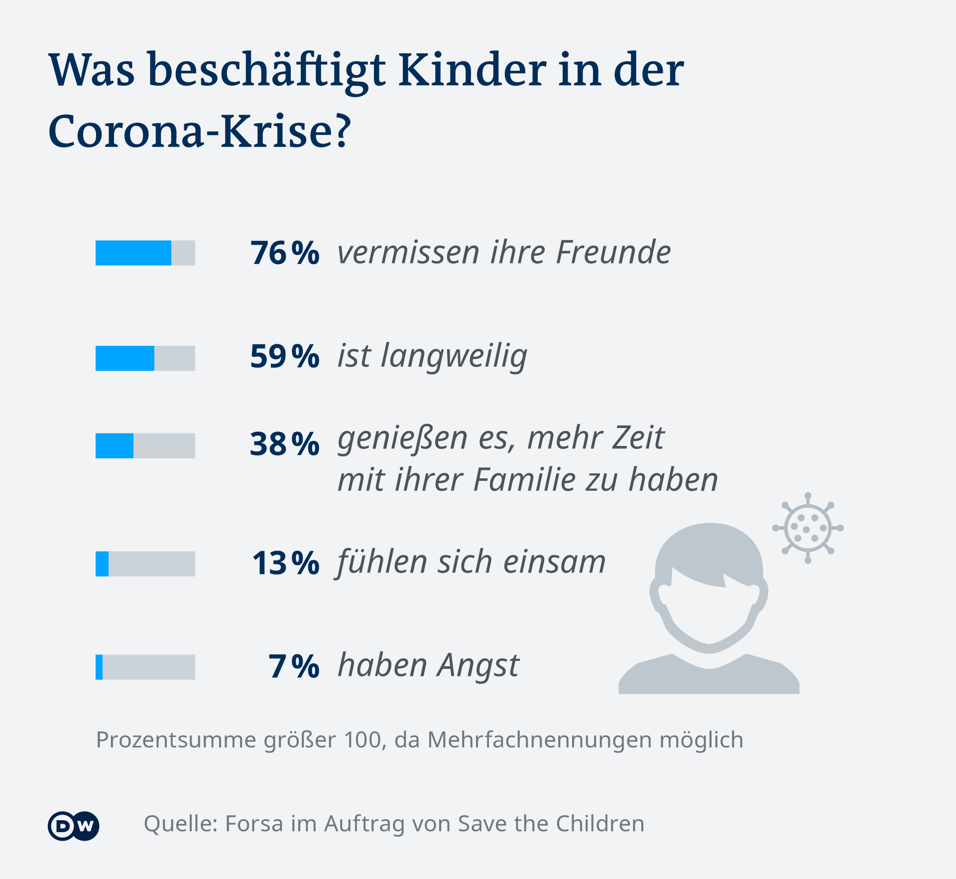 Corona: Kinder Leiden Im Lockdown | Wissen & Umwelt | Dw | 29.04.2020 1764_x_1920_png