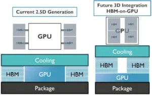 IMEC 3D HBM-on-GPU