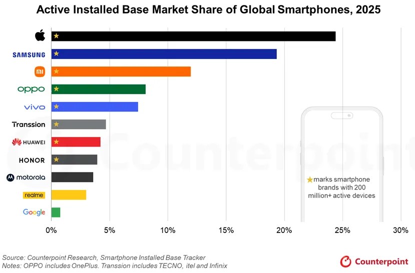 نمت قاعدة الهواتف الذكية المثبتة النشطة بنسبة 2٪ في عام 2025