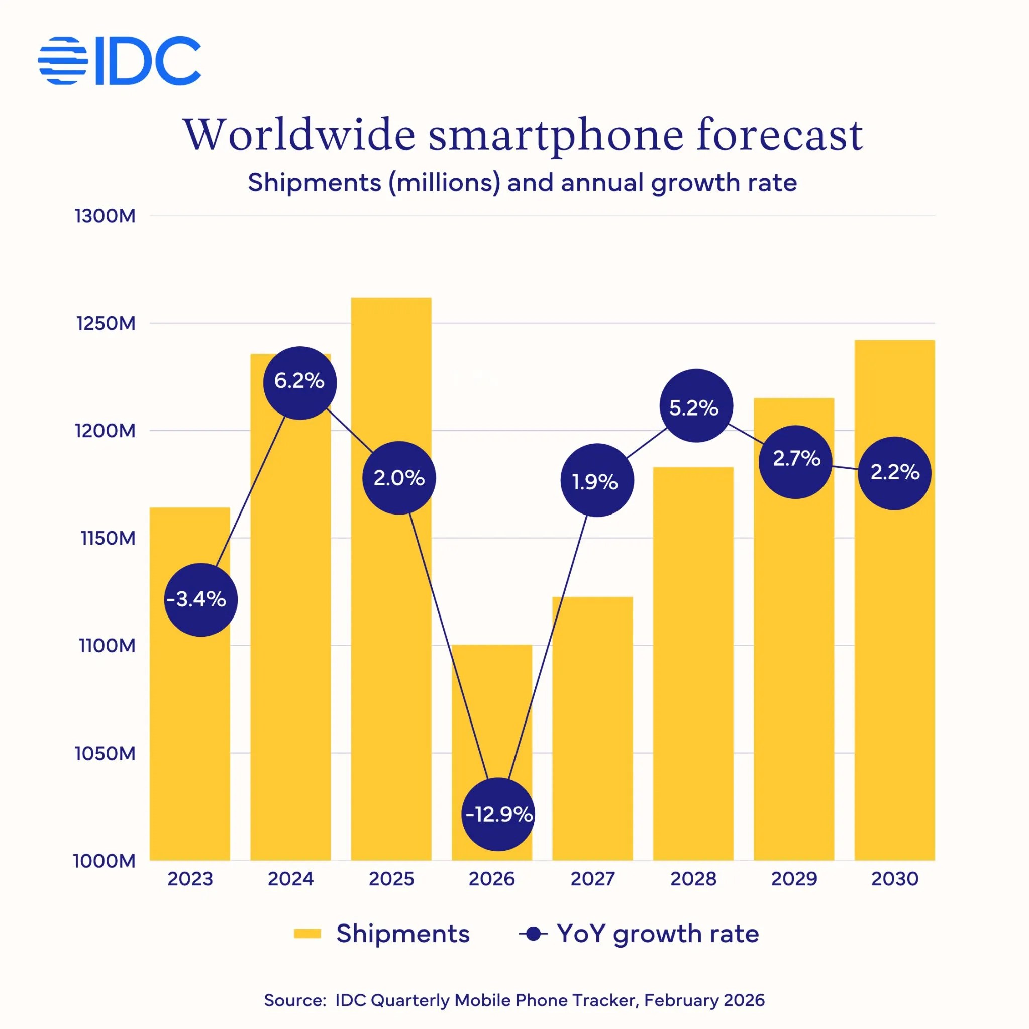 تتوقع IDC مبيعات تصل إلى 1.1 مليار شحنة متنقلة في عام 2026، بانخفاض من 1.26 مليار في عام 2025 3