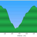Elevation Profile of Naturaland-Dismal Trail Loop Hike