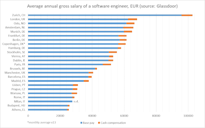 I Software Engineer Italiani Sono I Meno Pagati? | Html.it 438_x_700_png