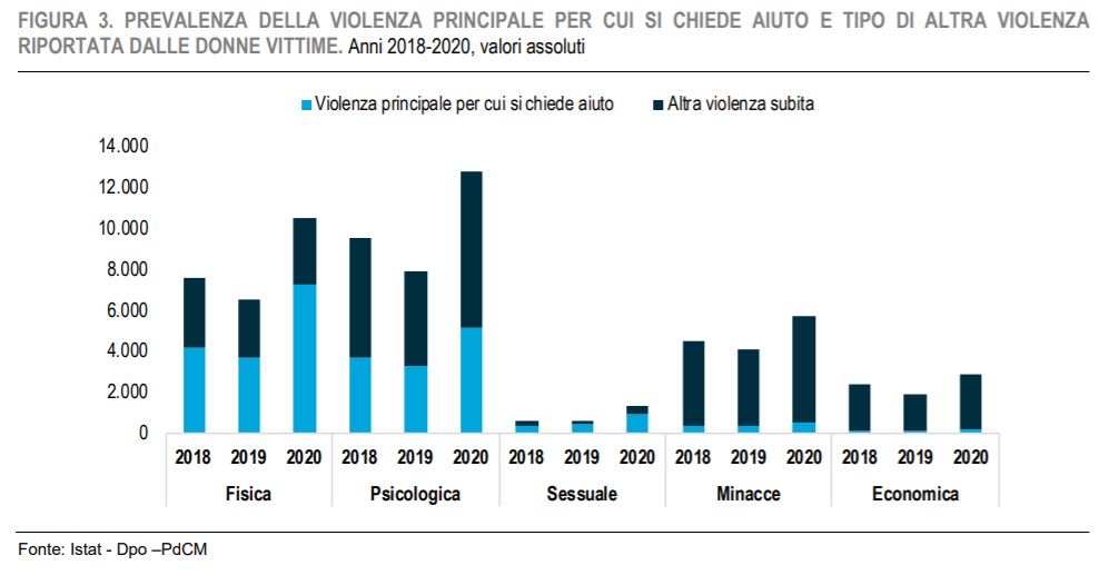 Violenza Sulle Donne, Durante La Pandemia Le Richieste Di Aiuto Sono Aumentate Dell'80% - I Dati Istat - Open 526_x_988_jpg