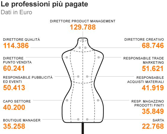 Il Lavoro Nella Moda: Dalla Sarta Al Direttore Creativo, Assegni Medi Sopra 28Mila Euro - Repubblica.it 444_x_555_gif