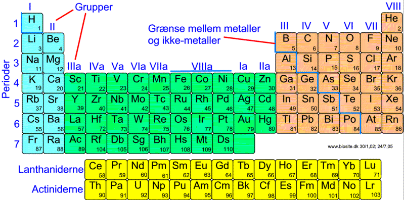 Det Periodiske System Kristrup Fysik Kemi Wiki Fandom