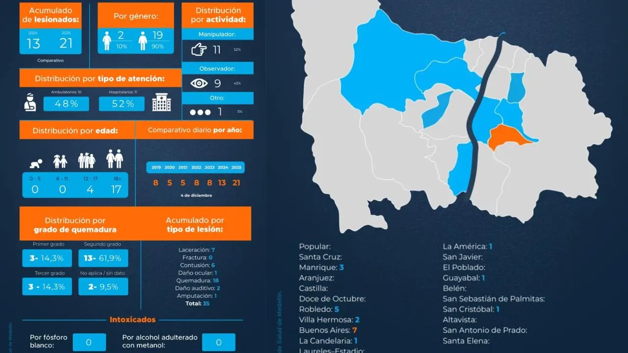 How sad, paisas! Burns and eye damage in the new report of gunpowder injuries