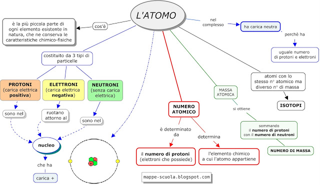 Mappa Concettuale Atomo A Vele Spiegate