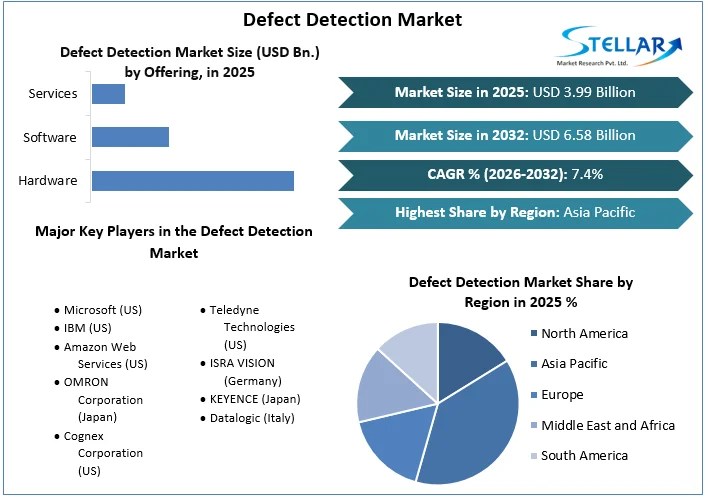 Global Third-Party Chemical Distribution Market Projected to Reach 3.82 Billion by 2032 Global Third-Party Chemical Distribution Market Projected to Reach 3.82 Billion by 2032