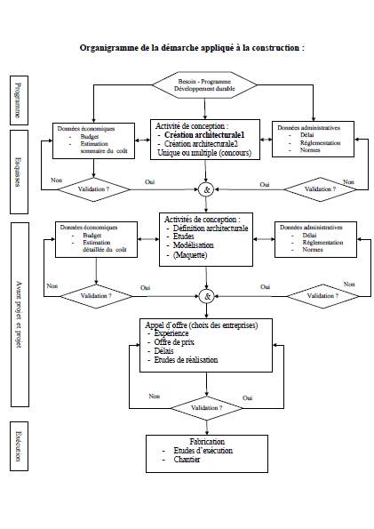 Etapes De La Demarche De Conception
