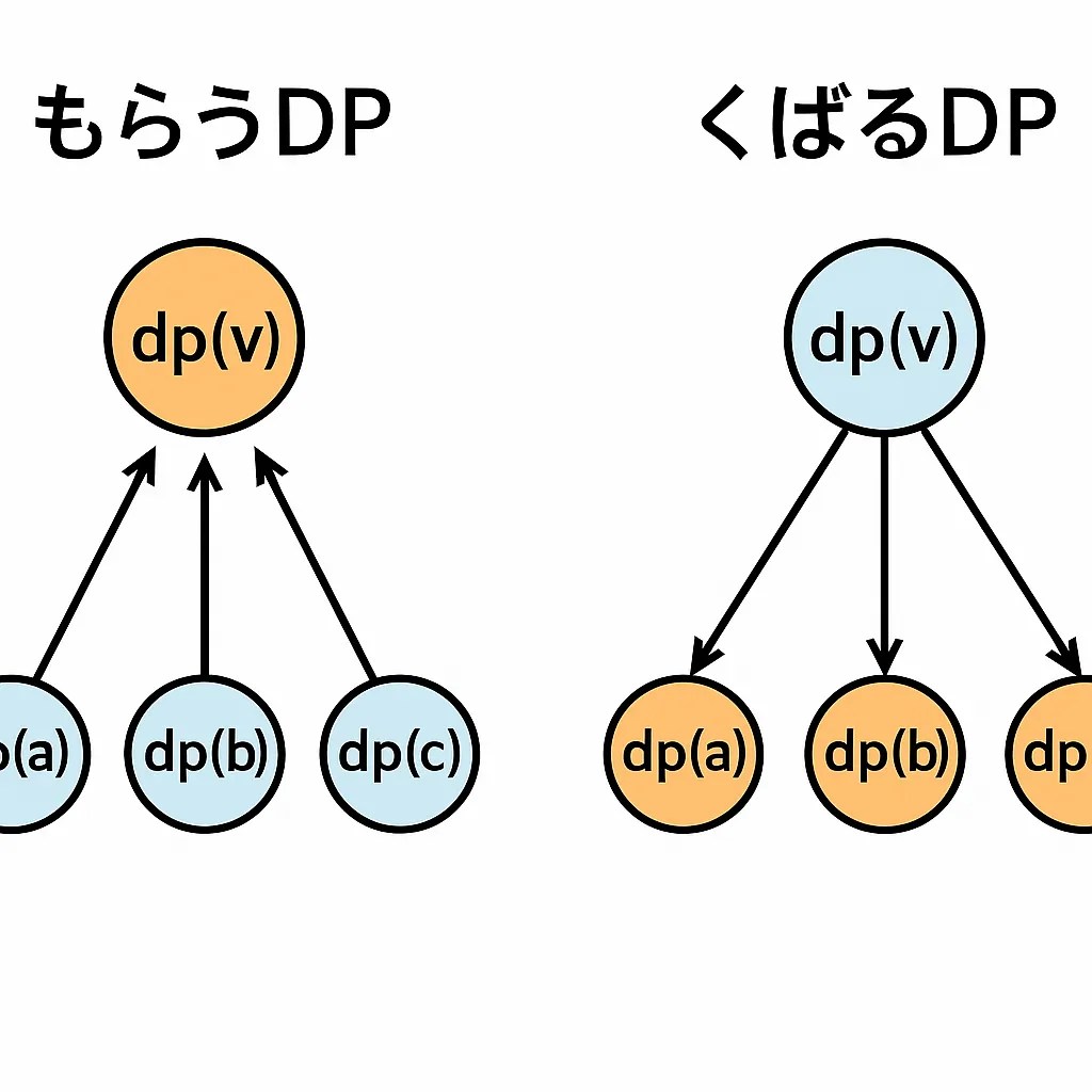 木DPから学ぶ、動的計画法の構造と双対性