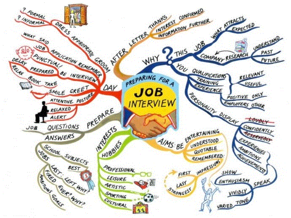Mind Map : Tool Ampuh untuk Melejitkan Produktivitas Anda - Blog Strategi +  Manajemen