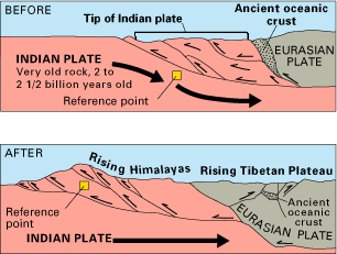 Kelahiran Himalaya | Struktur untuk Awam – BENCANA ALAM
