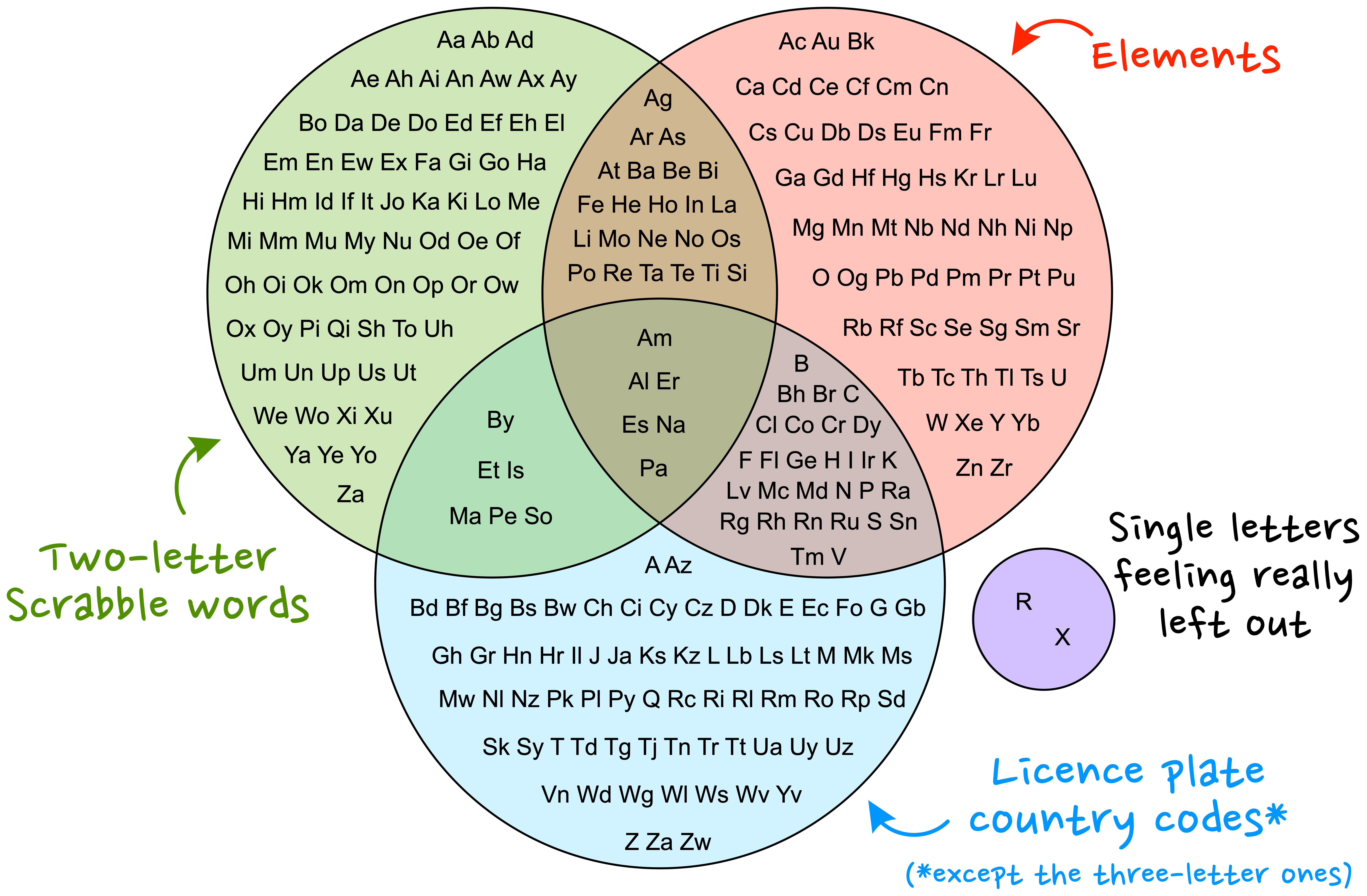 Elements Compounds And Mixtures Venn Diagram Foto Kolekcija