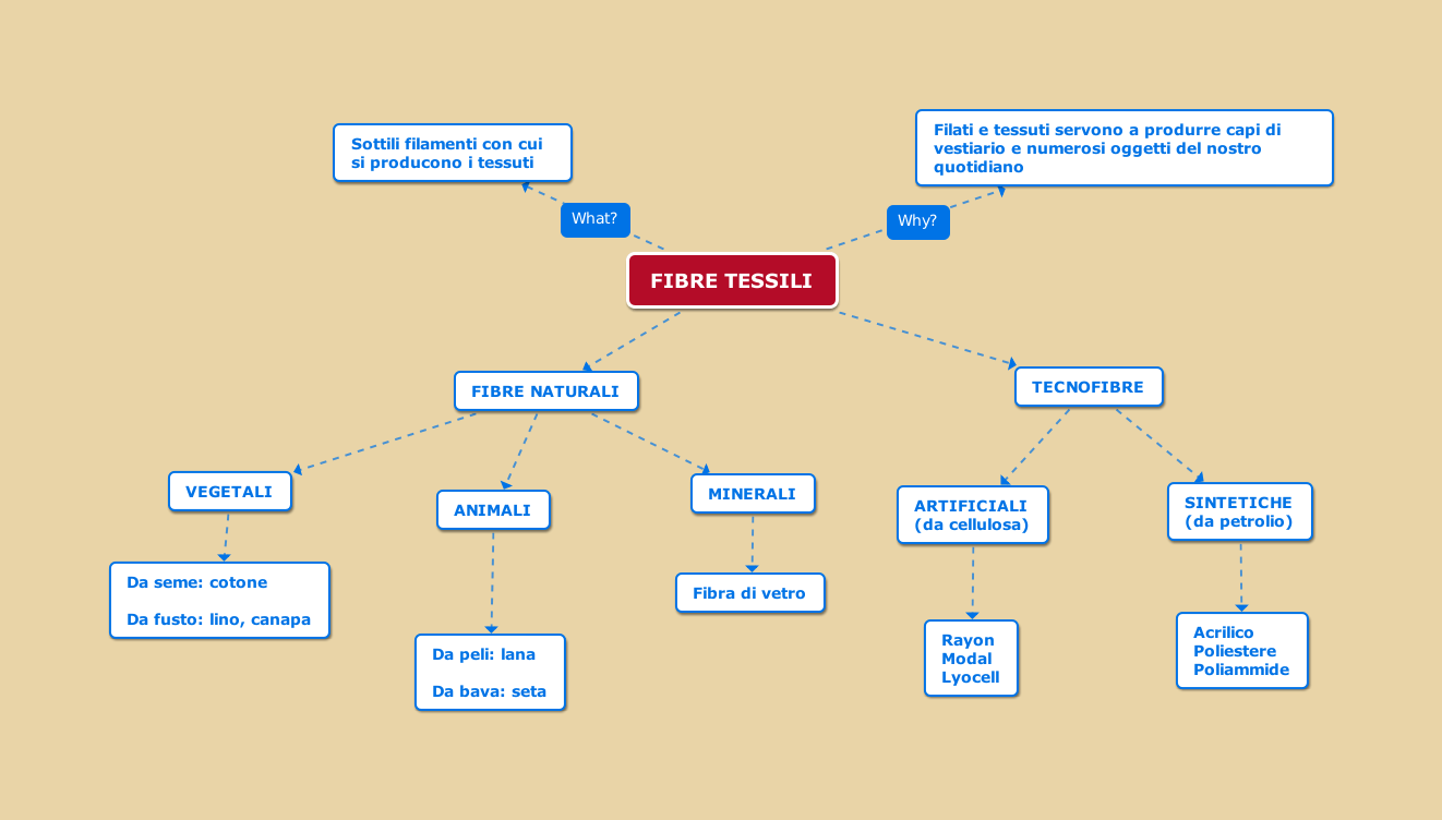 Fibre Tessili | Studia Bene 752_x_1322_png