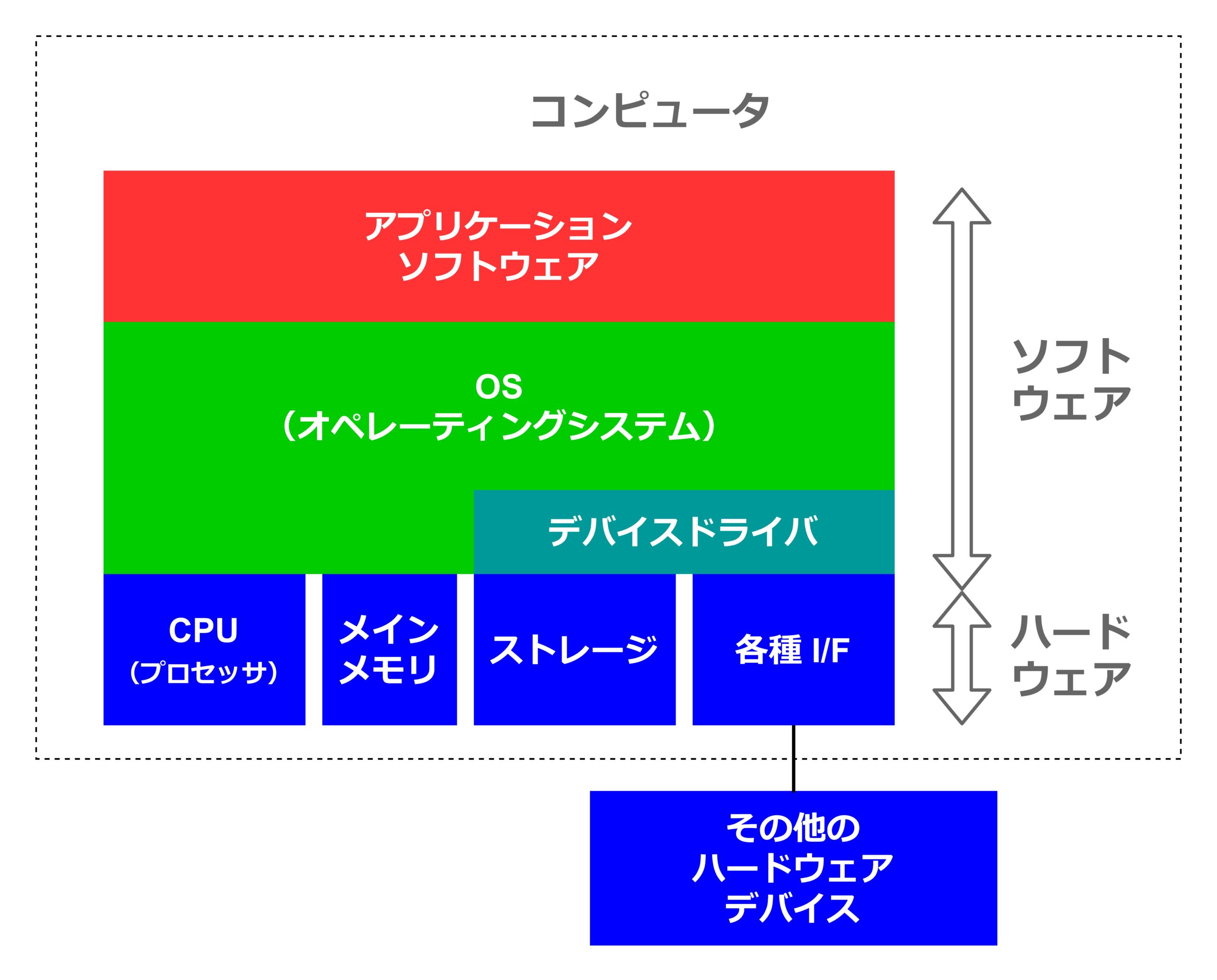 コンピュータの構成 | ロボット技術の整理