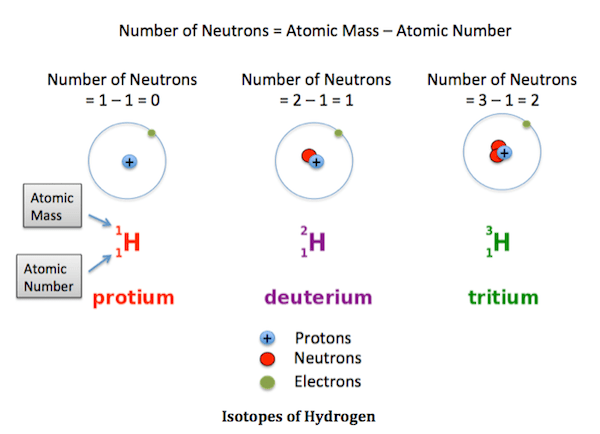 What Are Isotopes Definition Types Examples Video Lesson Transcript Study Com