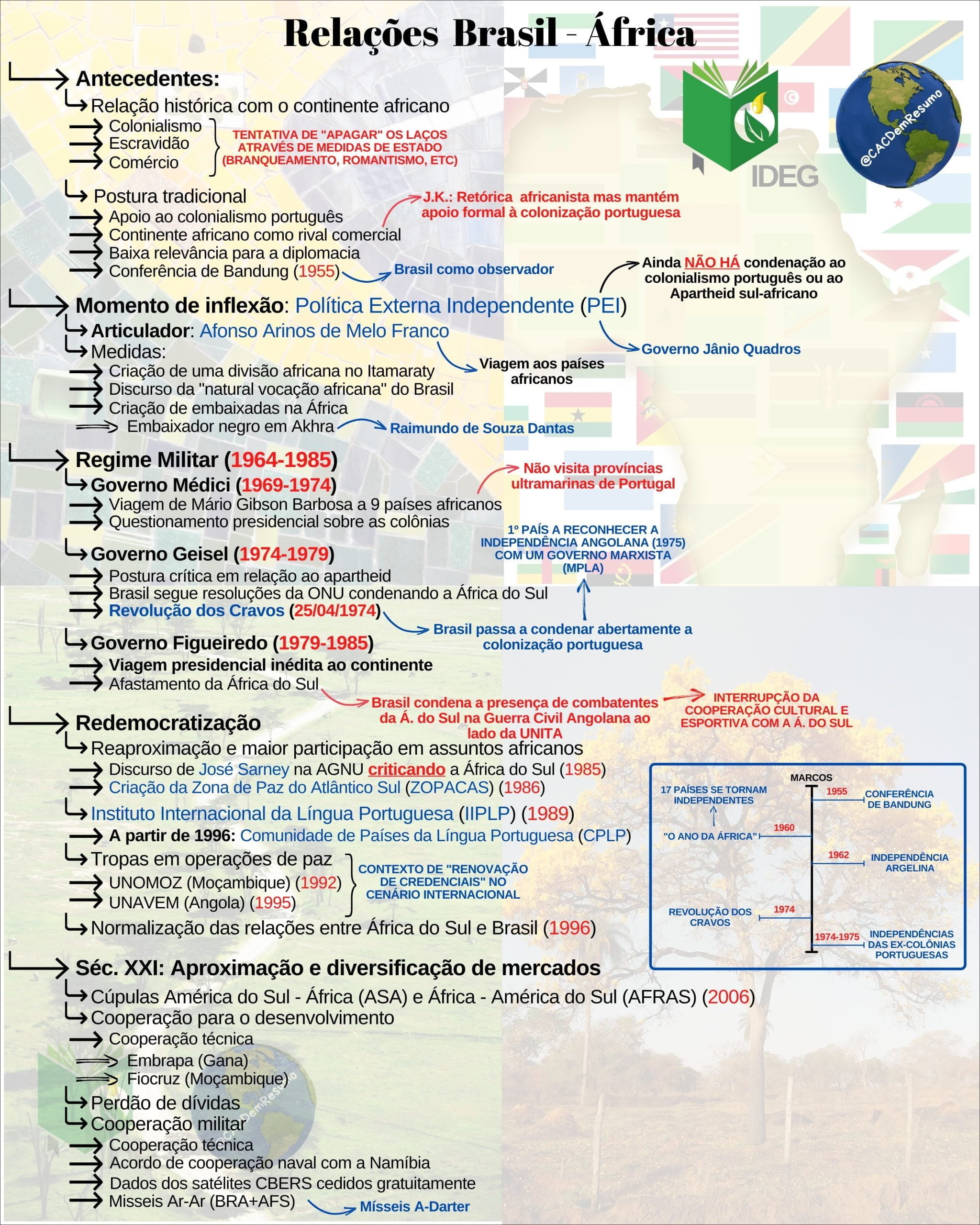 Janio quadros mapa mental