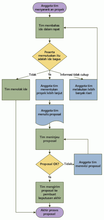Membuat diagram alur dasar