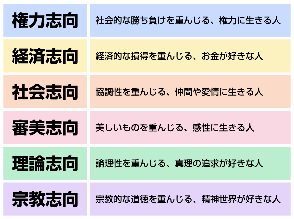 6種類の価値観｜シュプランガーの類型論で診断するあなたのタイプ - Web活用術。