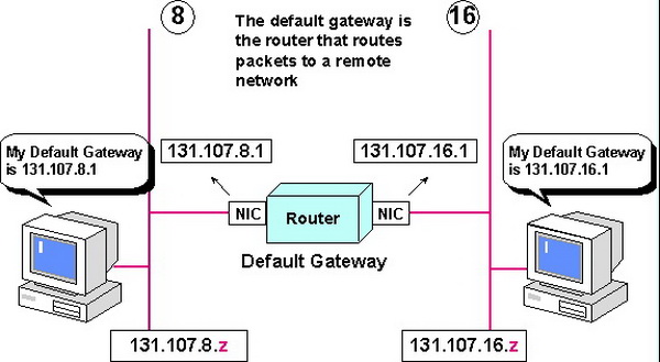 Pengertian IP Addres, Subnet Mask, Default Gateway, dan DNS | Timus Narara