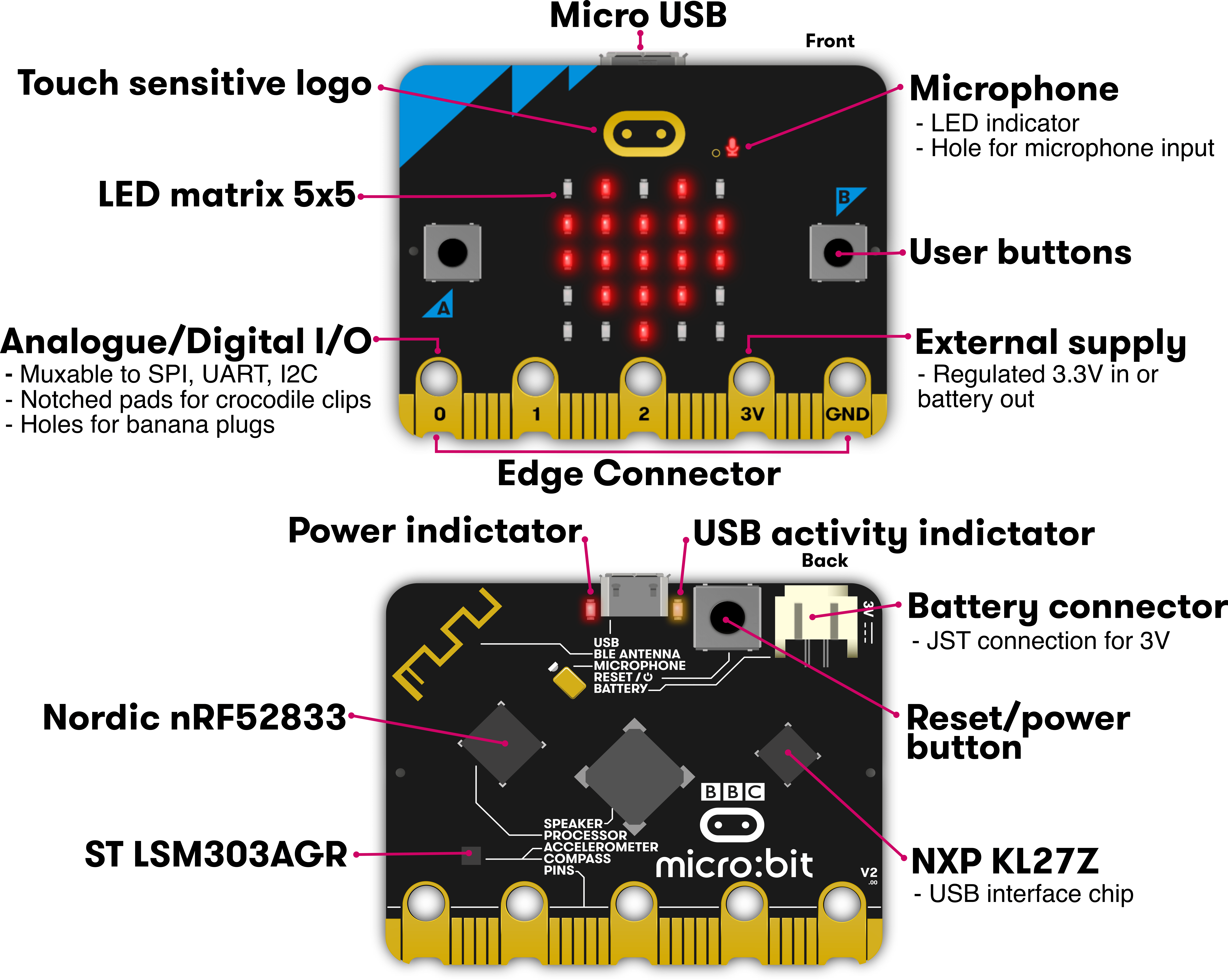 AÈezare Introduce Interpret Microbit Pins Abaconvegetarian Com
