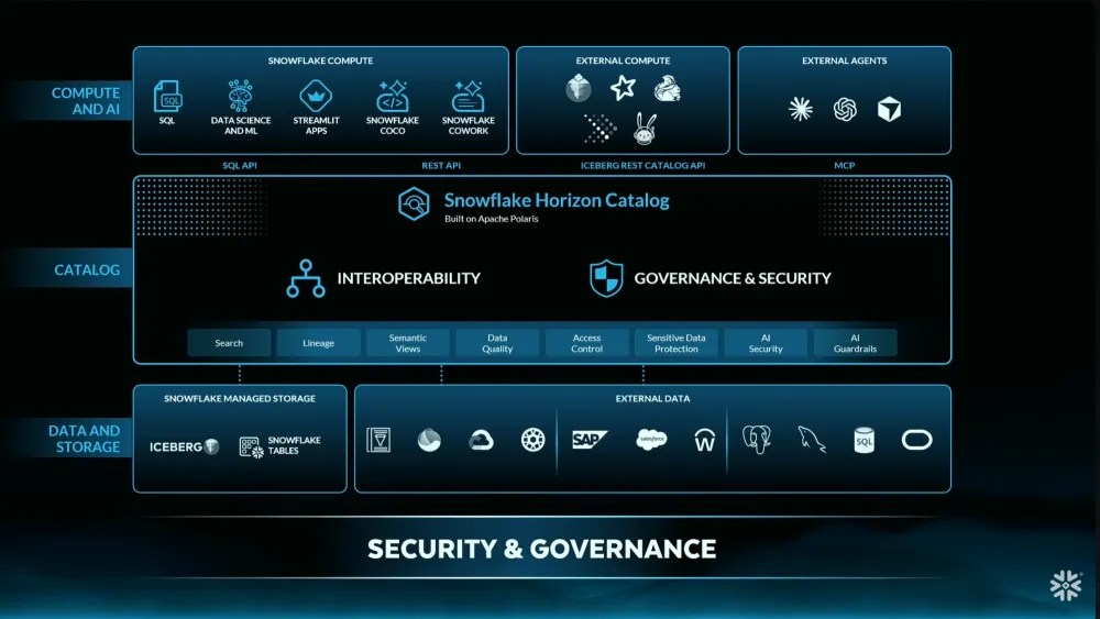Snowflake horizon catalog