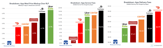The Hidden Cost Of Food Delivery Techcrunch
