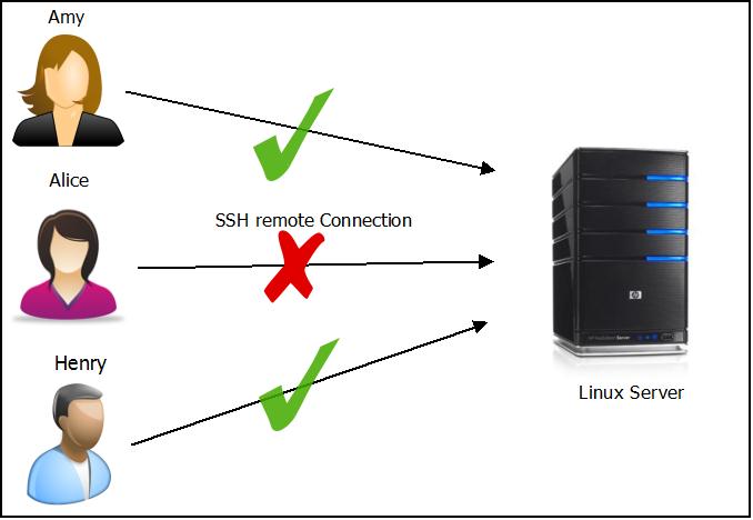 How to allow or deny remote login to specific user accounts on Linux server  - Techglimpse