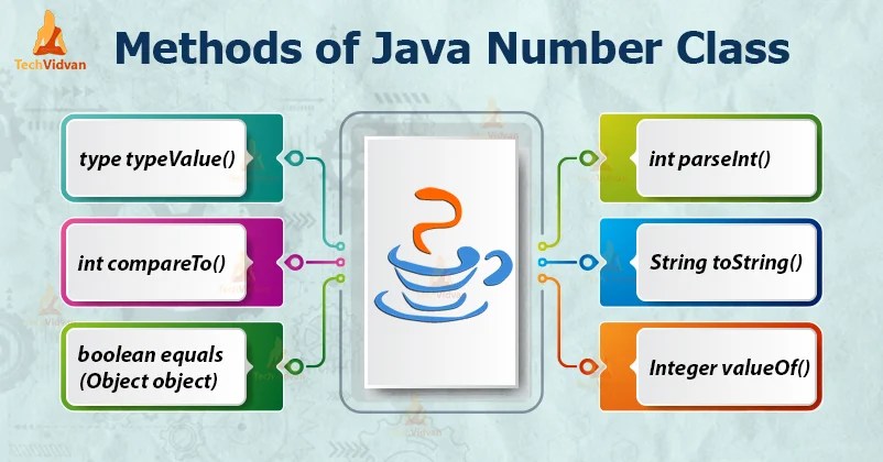Java Number - Explore the Different Number Methods with Syntax! - TechVidvan