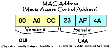 Pengertian Mac Address | Teknik7