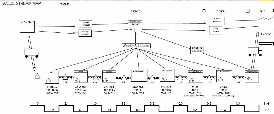 Value Stream Map