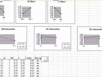 ANOVA