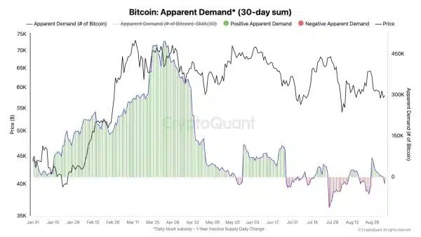 Bitcoin 30-Day Apparent Demand - The Crypto Basic