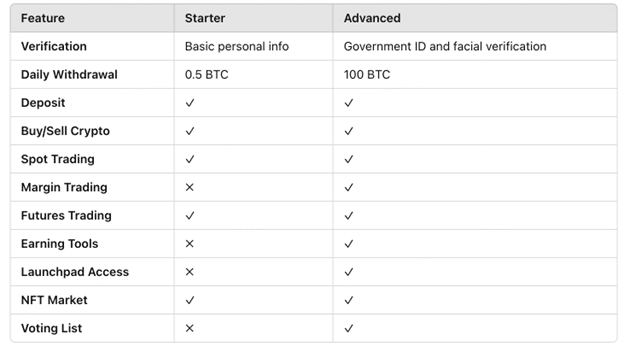 BitMart KYC level comparison - The Crypto Basic BitMart KYC level comparison