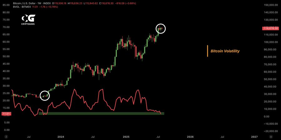 Bitcoin volatility chart shows comparison with 2023 level Bitcoin volatility chart shows comparison with 2023 level
