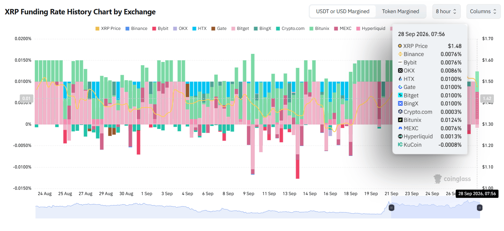 XRP Funding Rates Across Major Exchanges Coinglass XRP Funding Rates Across Major Exchanges Coinglass