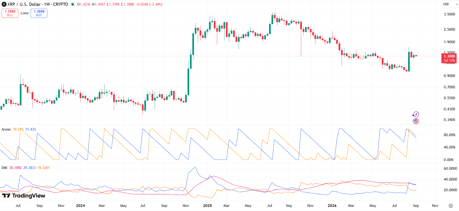 XRP Weekly Chart XRP Weekly Chart