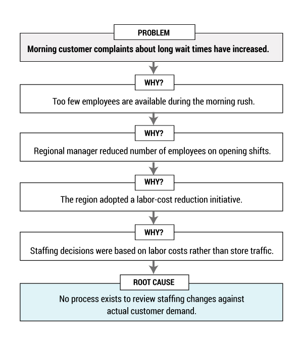 5 Whys diagram drilling down to the causes of the problem: Morning customer complaints about long wait times have increased.