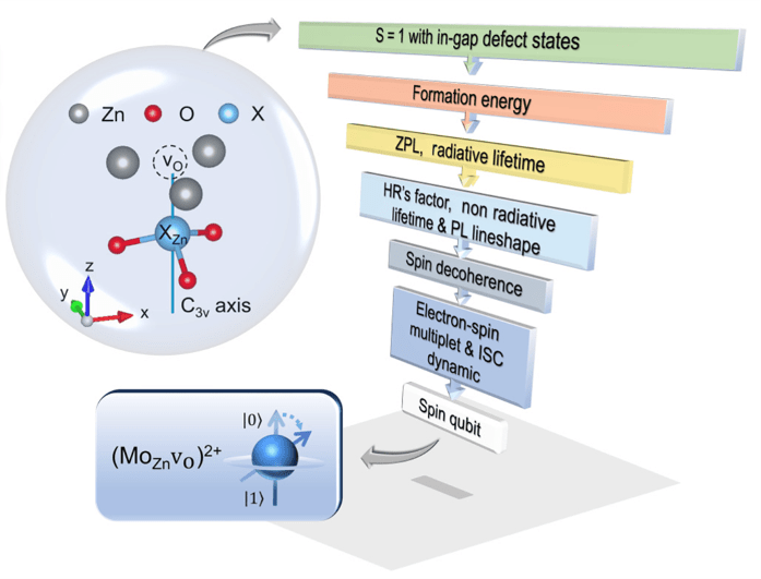 SKKU-led Team Identifies ‘Zinc Oxide Spin Qubit’ — A Semiconductor-Based Quantum Technology