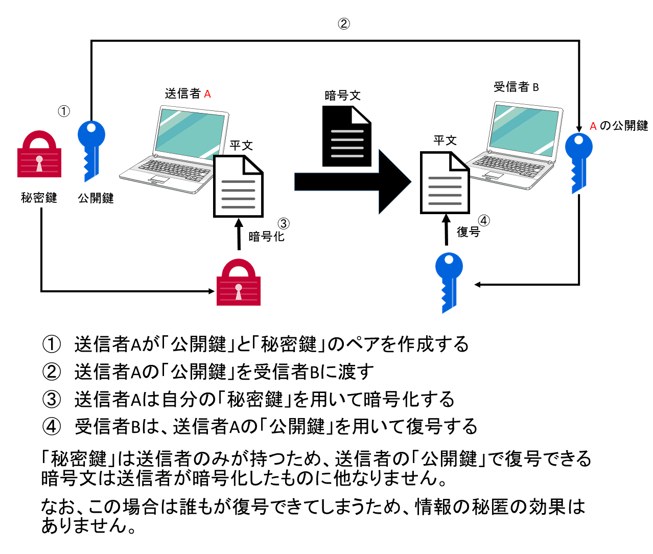 暗号技術の基礎固め | Think IT（シンクイット）