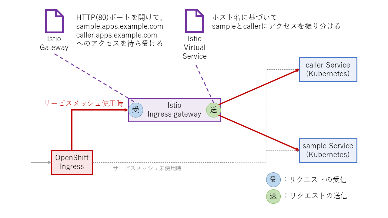 サービスメッシュを使ってみよう | Think IT（シンクイット）