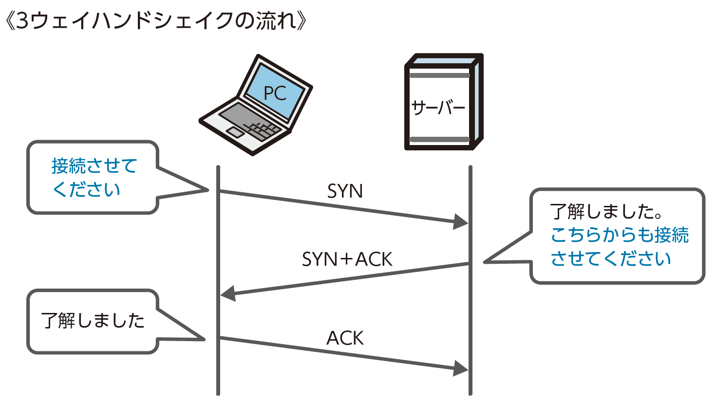 OSI参照モデルを紐解いていこう ー第4層(トランスポート層) | Think IT（シンクイット）