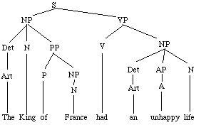 tree diagram syntax | Pinku