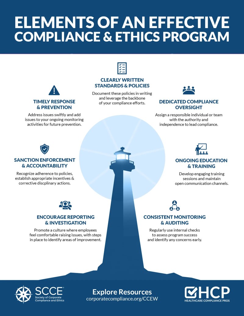 Cheapest Compliance and Ethics Strategies for Budget Constrained