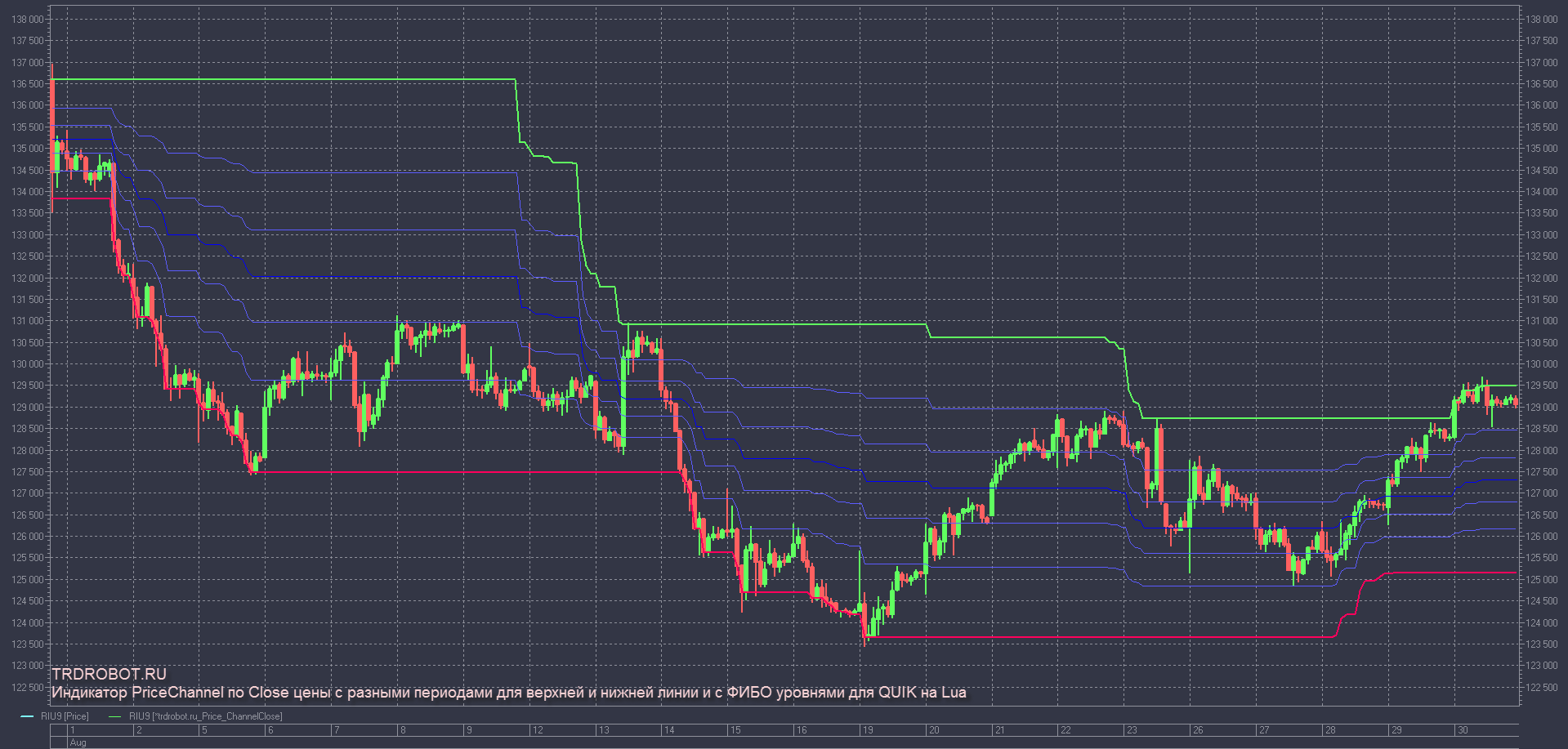 Индикатор PriceChannel по Close цены с разными периодами для верхней и  нижней линии и с ФИБО уровнями для QUIK на Lua • Торговые роботы и  индикаторы