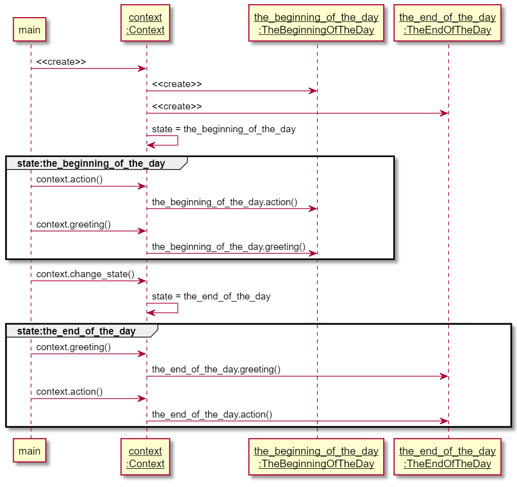 記事0138：Stateパターンのシーケンス図改良版: 落書き帳