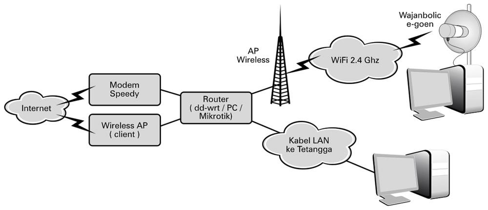 Perangkat Keras Internet Akses | Berbagi untuk sesama
