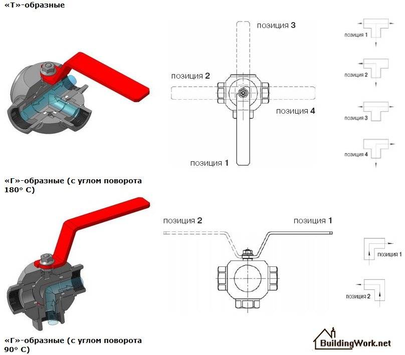 Принцип действия регулировочного крана для отопления